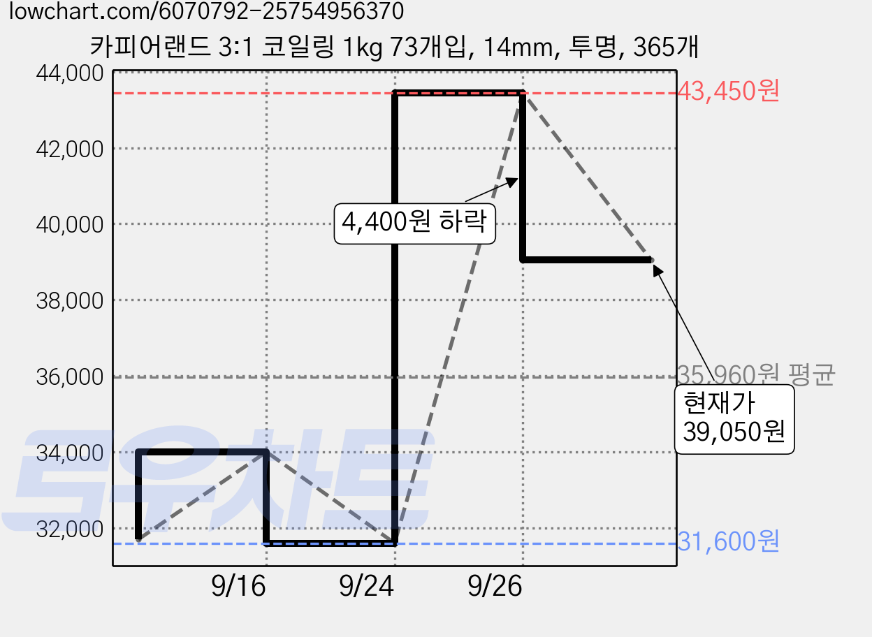 카피어랜드 3:1 코일링 1kg 73개입, 14mm, 투명, 365개 가격 변동 차트, 현재가 39,050원, 관측 최저가 31,600원