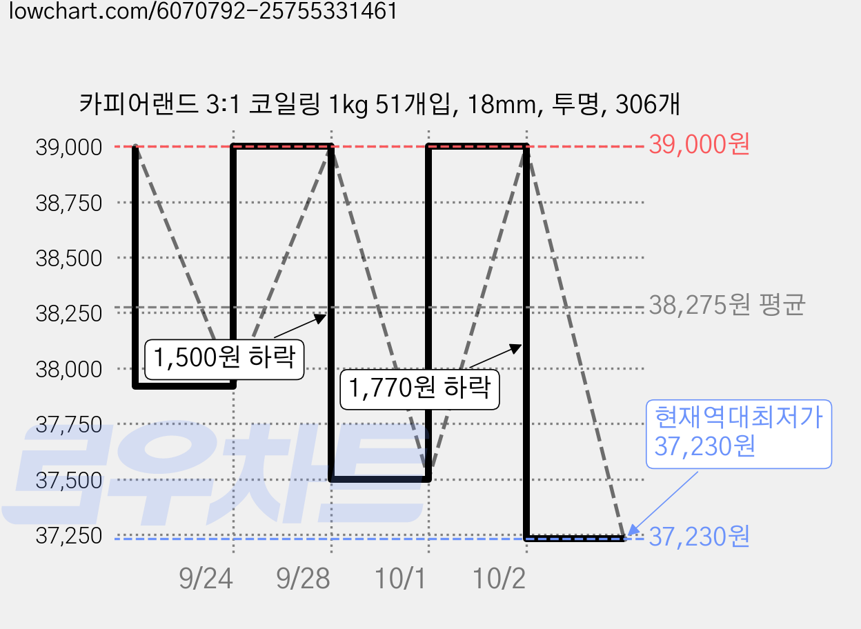 카피어랜드 3:1 코일링 1kg 51개입, 18mm, 투명, 306개 가격 변동 차트, 현재가 37,230원, 역대최저가
