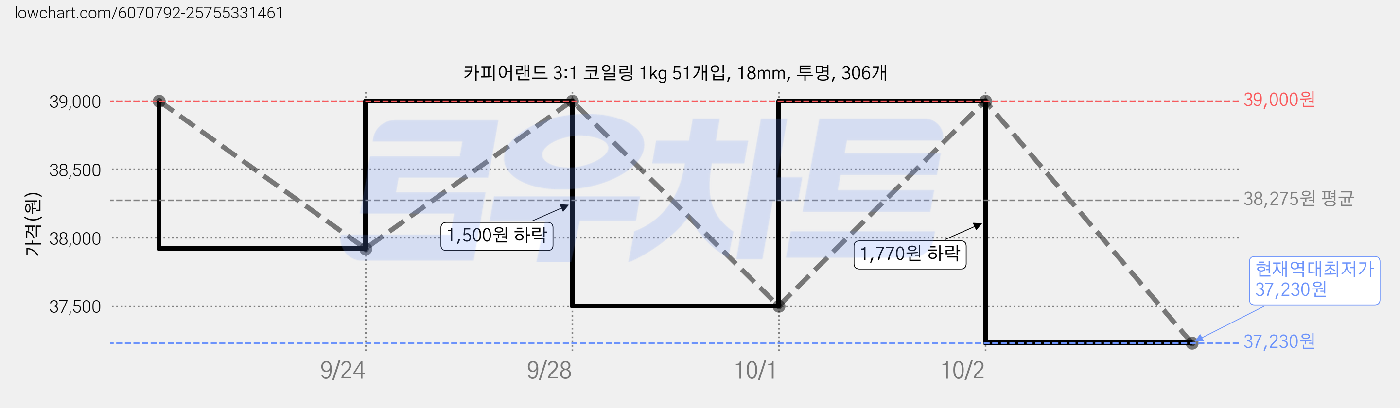 카피어랜드 3:1 코일링 1kg 51개입, 18mm, 투명, 306개 가격 변동 차트, 현재가 37,230원, 역대최저가