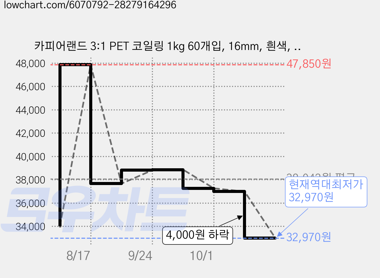 카피어랜드 3:1 PET 코일링 1kg 60개입, 16mm, 흰색, 5개 가격 변동 차트, 현재가 32,970원, 역대최저가