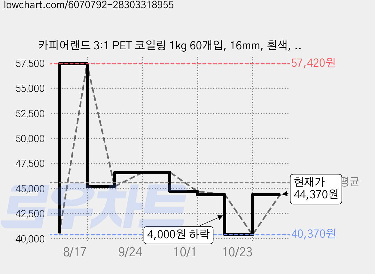 카피어랜드 3:1 PET 코일링 1kg 60개입, 16mm, 흰색, 6개 가격 변동 차트, 현재가 40,370원, 역대최저가
