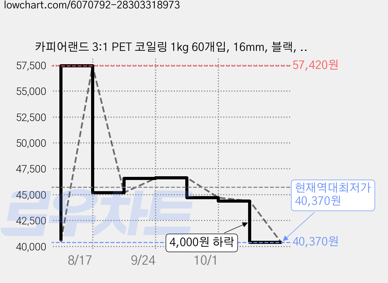카피어랜드 3:1 PET 코일링 1kg 60개입, 16mm, 블랙, 6개 가격 변동 차트, 현재가 40,370원, 역대최저가