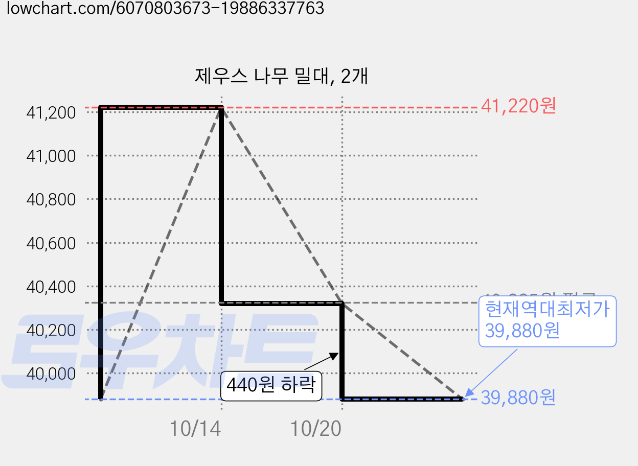 제우스 나무 밀대, 2개 가격 변동 차트, 현재가 39,880원, 역대최저가