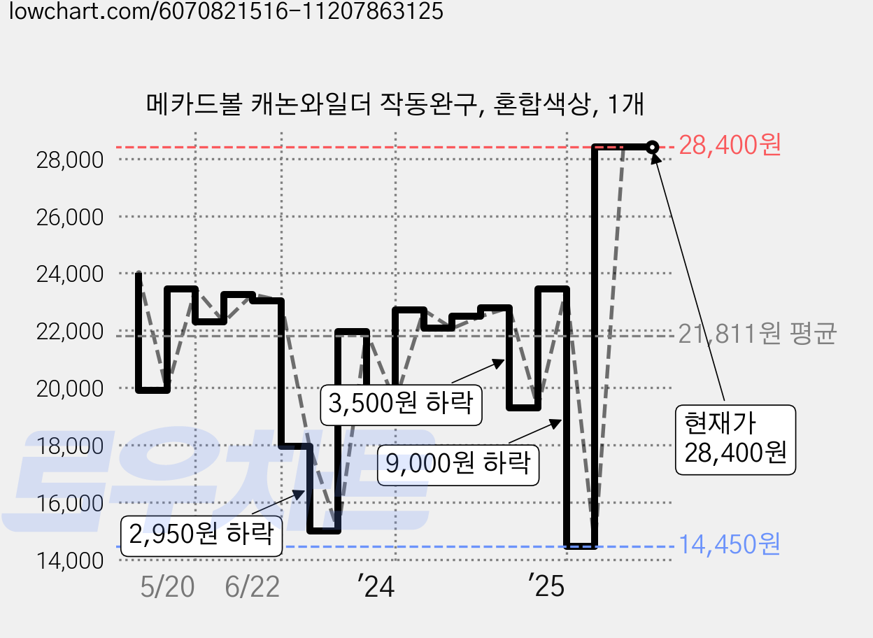 메카드볼 캐논와일더 작동완구, 혼합색상, 1개 가격 변동 차트, 현재가 28,400원, 관측 최저가 14,010원