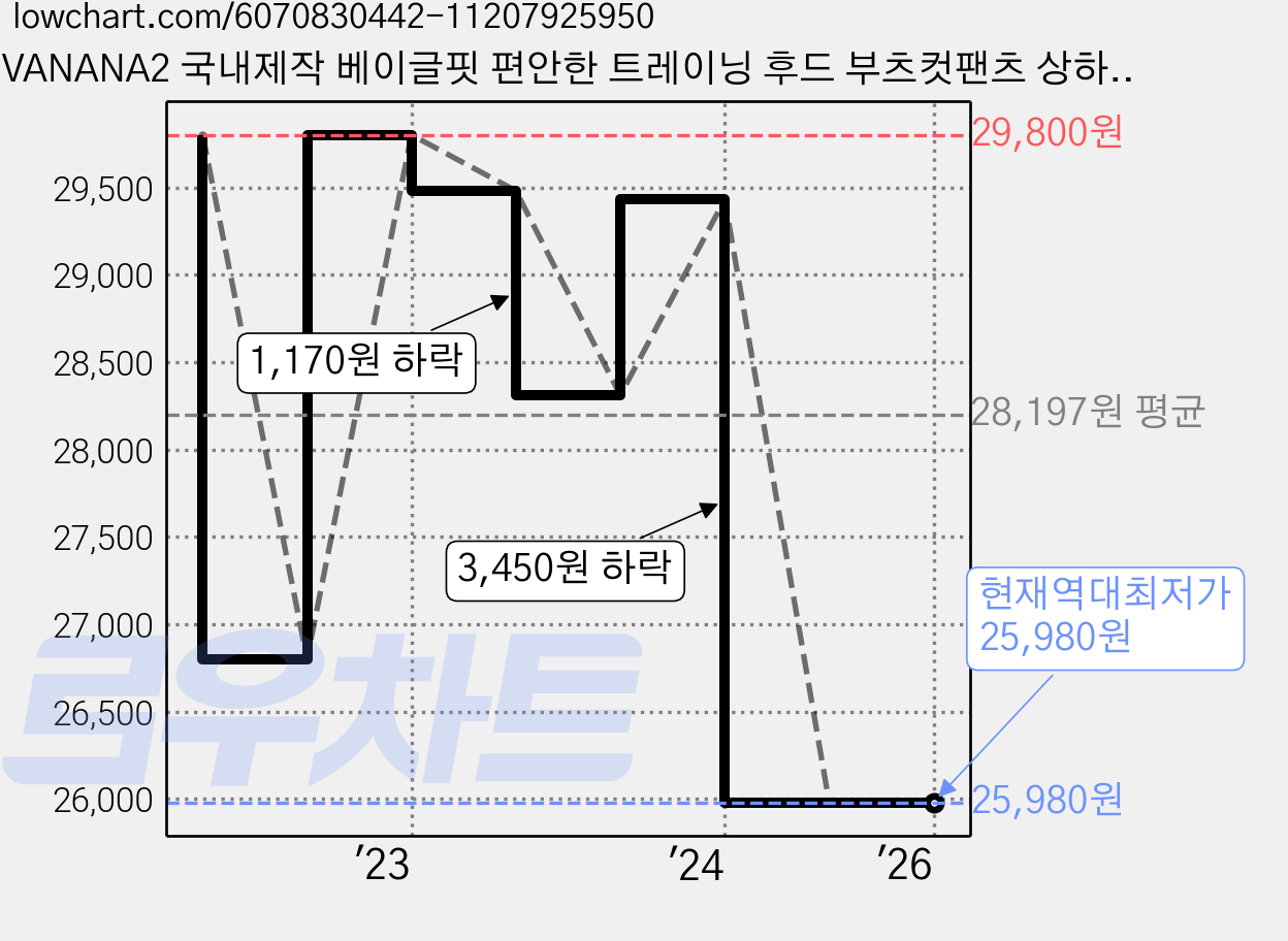 VANANA2 국내제작 베이글핏 편안한 트레이닝 후드 부츠컷팬츠 상하의 세트 3color 가격 변동 차트, 현재가 25,980원, 역대최저가
