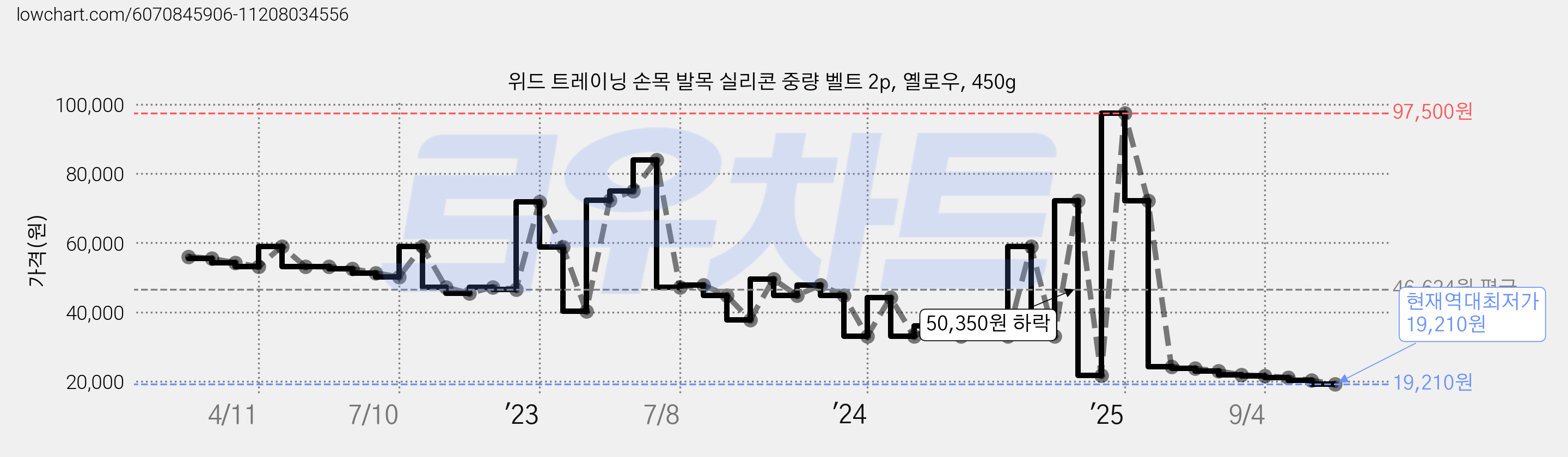위드 트레이닝 손목 발목 실리콘 중량 벨트 2p, 옐로우, 450g 가격 변동 차트, 현재가 19,210원, 역대최저가