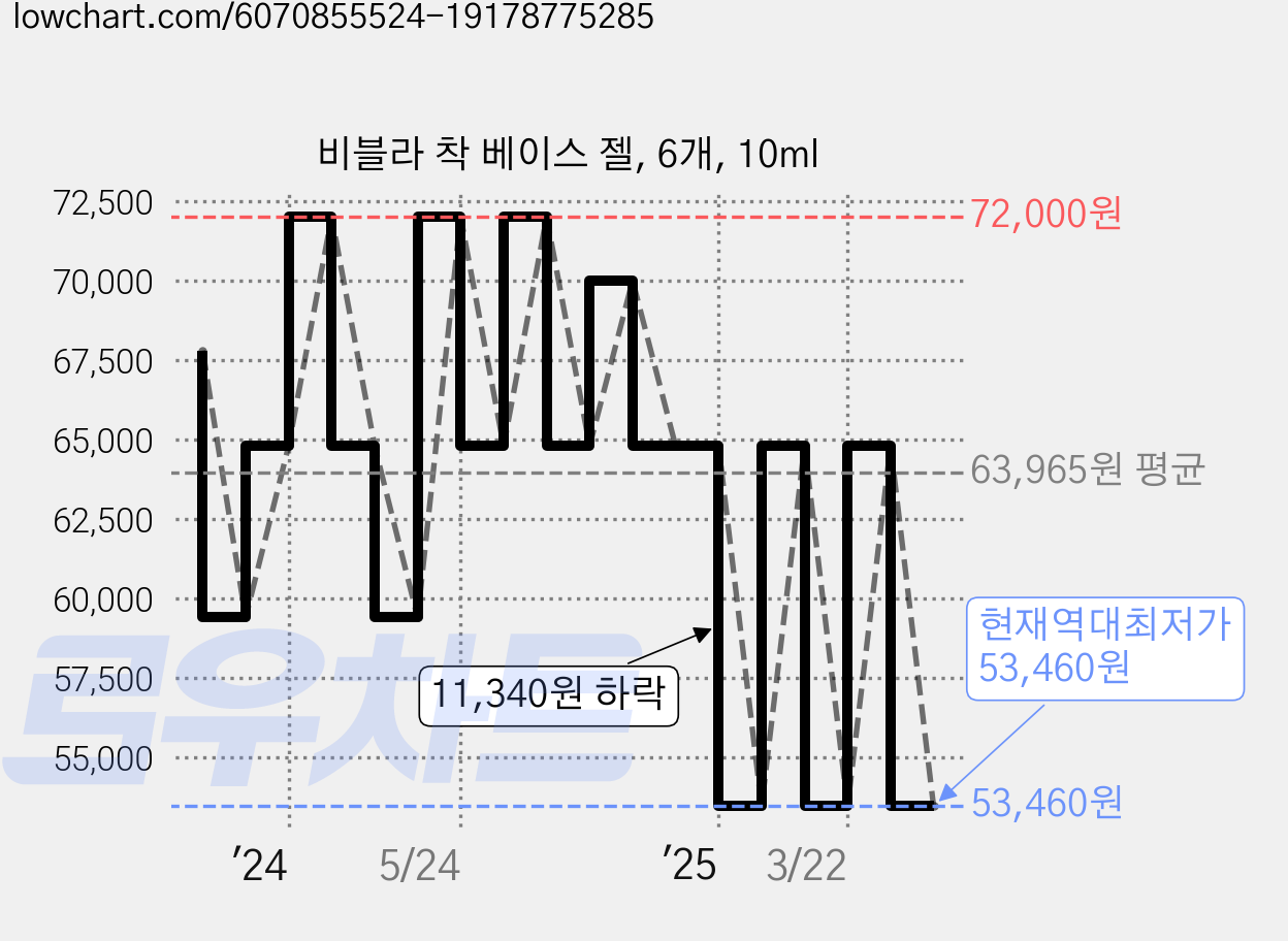 비블라 착 베이스 젤, 6개, 10ml 가격 변동 차트, 현재가 53,460원, 역대최저가