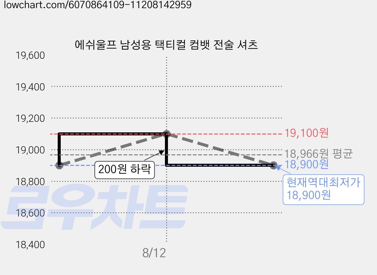 에쉬울프 남성용 택티컬 컴뱃 전술 셔츠 가격 변동 차트, 현재가 18,900원, 역대최저가