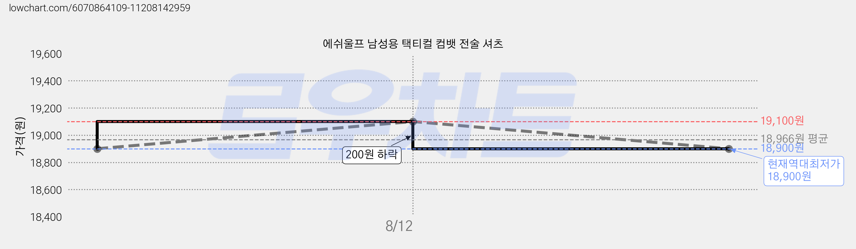 에쉬울프 남성용 택티컬 컴뱃 전술 셔츠 가격 변동 차트, 현재가 18,900원, 역대최저가