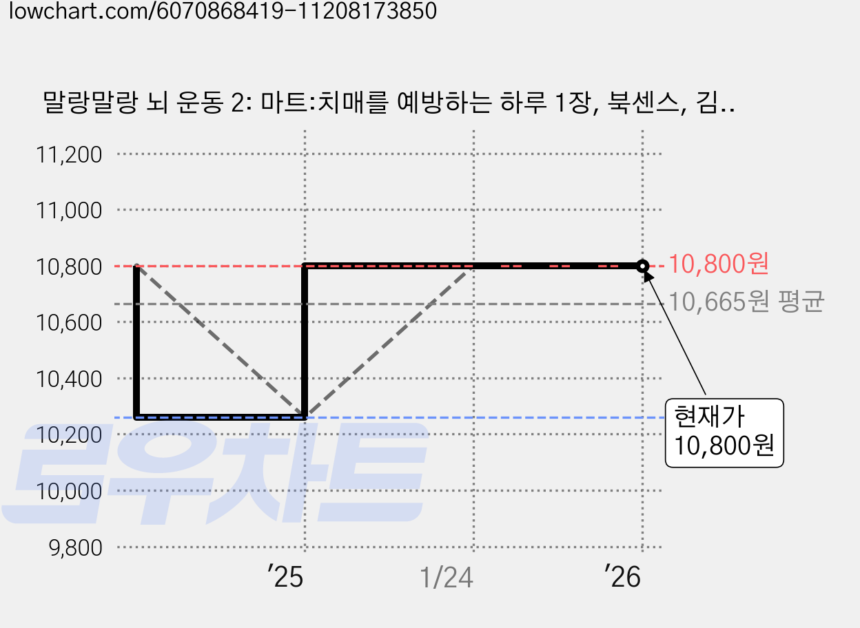 말랑말랑 뇌 운동 2: 마트:치매를 예방하는 하루 1장, 북센스, 김춘희 가격 변동 차트, 현재가 10,800원, 관측 최저가 10,260원