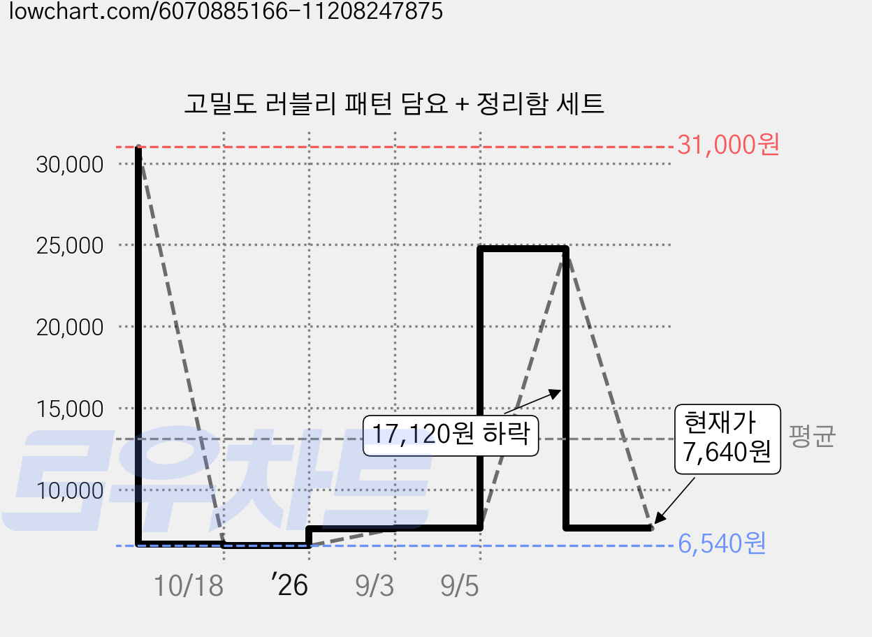 고밀도 러블리 패턴 담요 + 정리함 세트 가격 변동 차트, 현재가 7,640원, 관측 최저가 6,540원