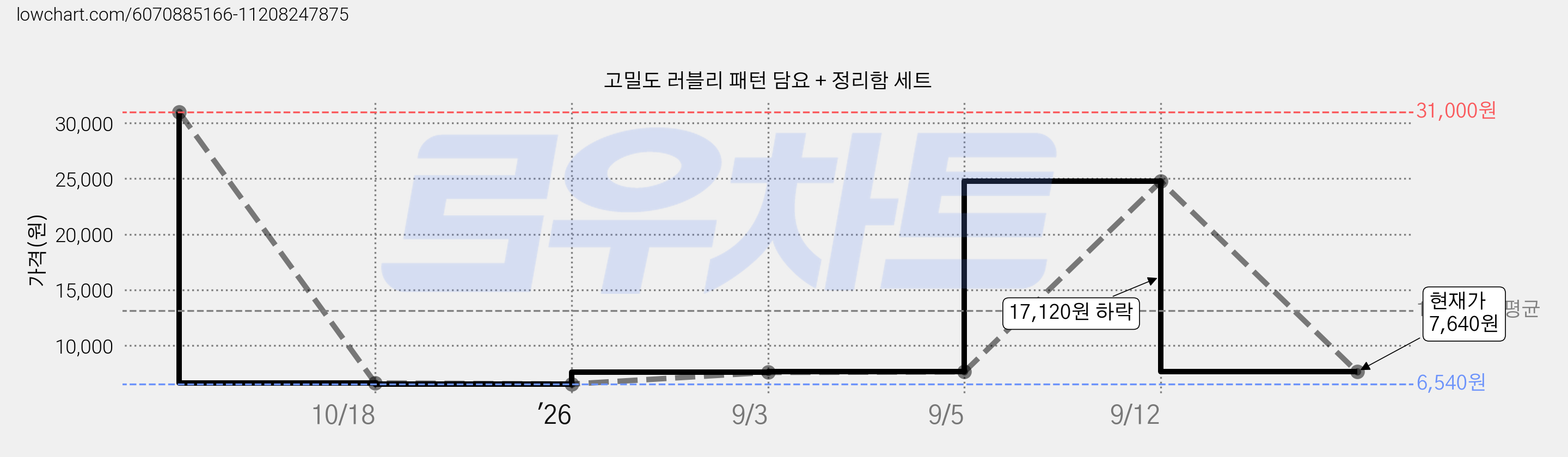 고밀도 러블리 패턴 담요 + 정리함 세트 가격 변동 차트, 현재가 7,640원, 관측 최저가 6,540원