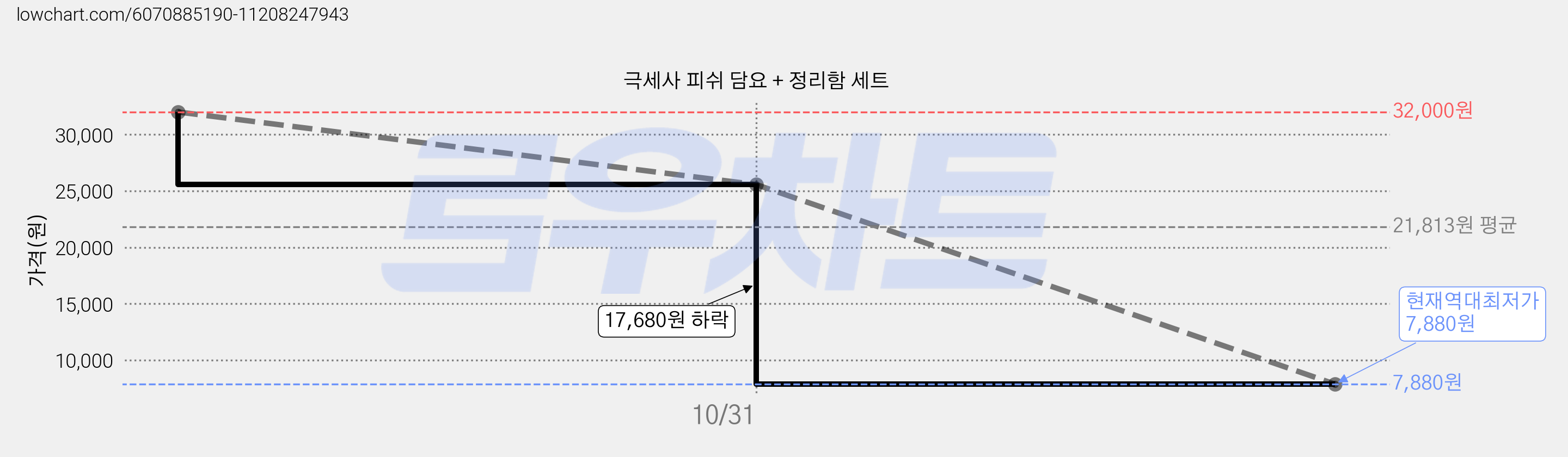 극세사 피쉬 담요 + 정리함 세트 가격 변동 차트, 현재가 7,880원, 역대최저가