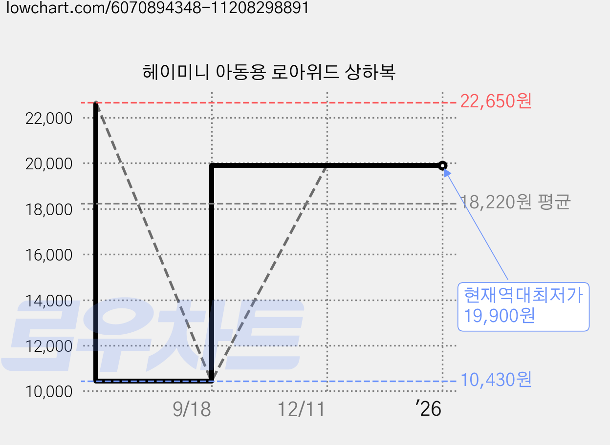 헤이미니 아동용 로아위드 상하복 가격 변동 차트, 현재가 19,900원, 역대최저가