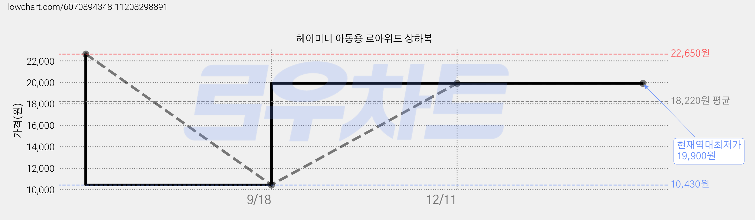 헤이미니 아동용 로아위드 상하복 가격 변동 차트, 현재가 19,900원, 역대최저가