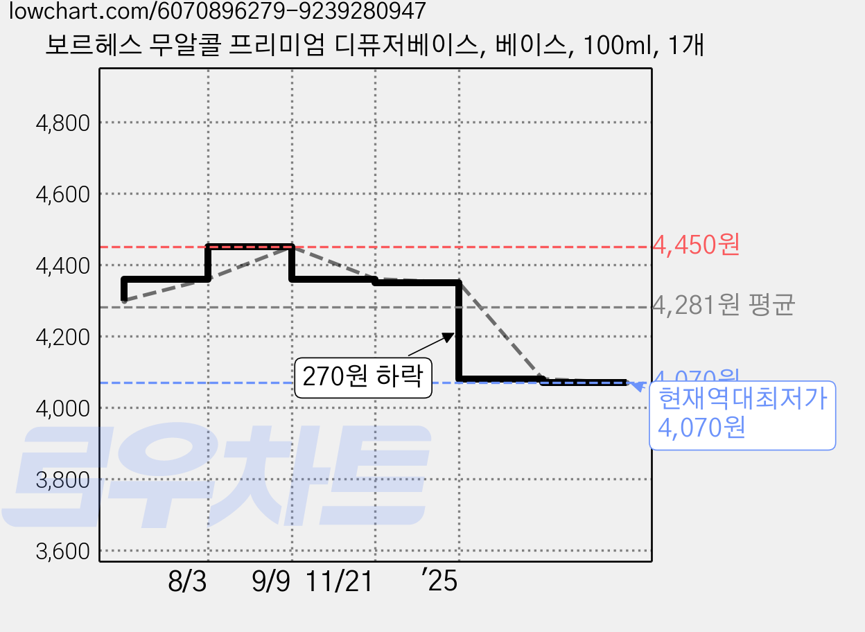 보르헤스 무알콜 프리미엄 디퓨저베이스, 베이스, 100ml, 1개 가격 변동 차트, 현재가 4,070원, 역대최저가