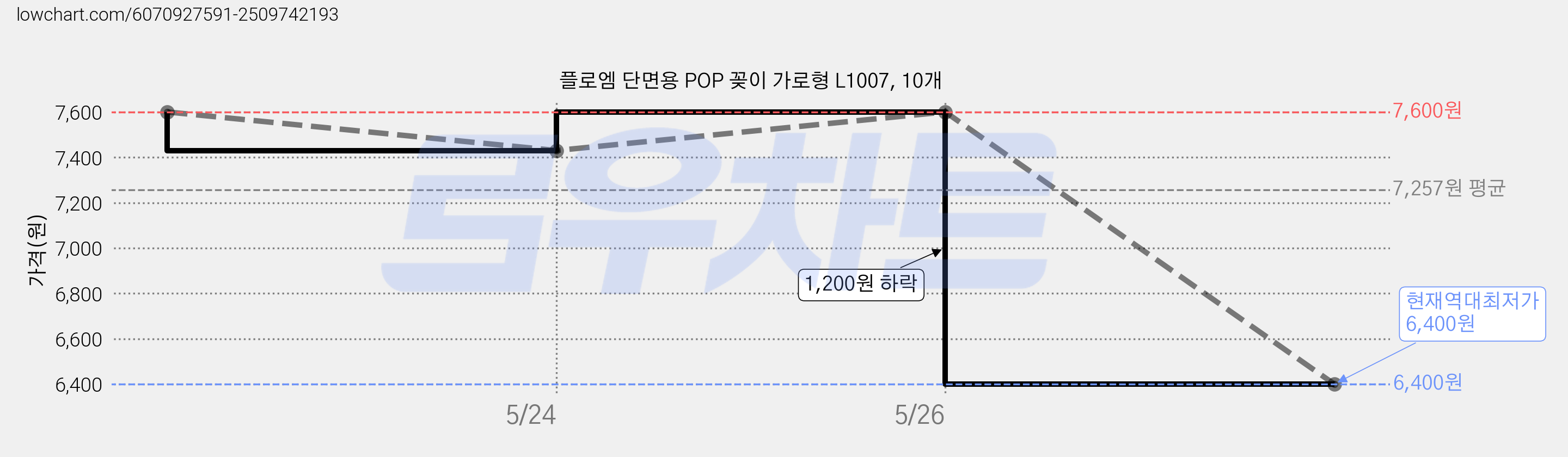 플로엠 단면용 POP 꽂이 가로형 L1007, 10개 가격 변동 차트, 현재가 6,400원, 역대최저가