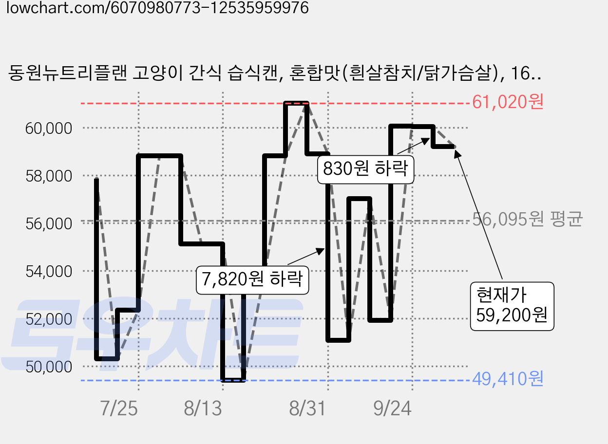 동원뉴트리플랜 고양이 간식 습식캔, 혼합맛(흰살참치/닭가슴살), 160g, 72개 가격 변동 차트, 현재가 59,200원, 관측 최저가 49,410원