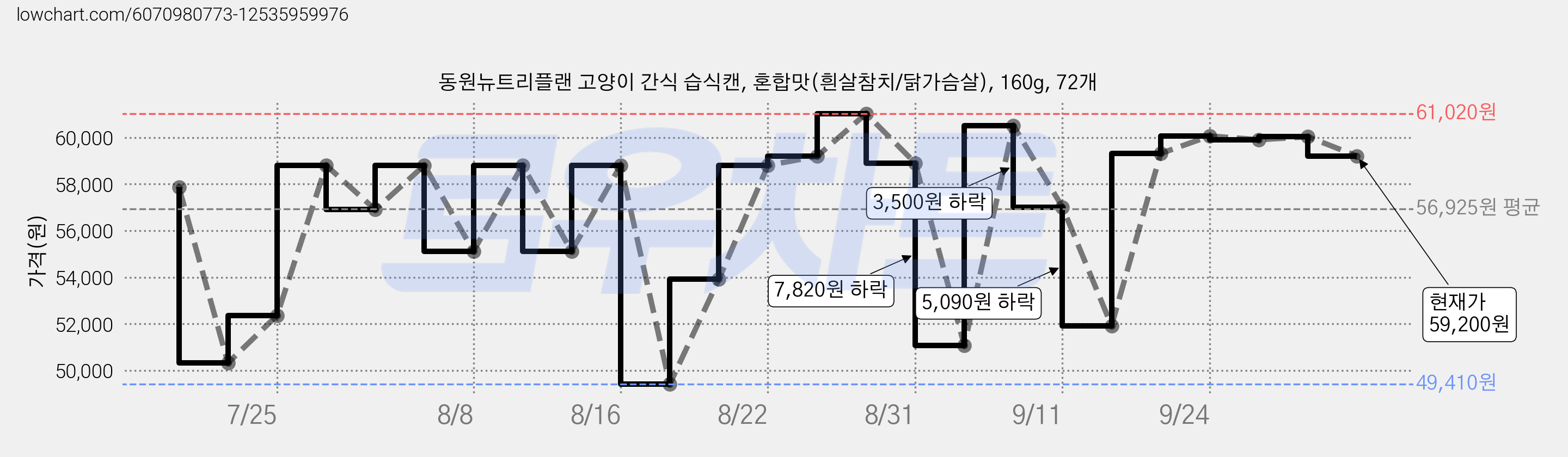 동원뉴트리플랜 고양이 간식 습식캔, 혼합맛(흰살참치/닭가슴살), 160g, 72개 가격 변동 차트, 현재가 59,200원, 관측 최저가 49,410원