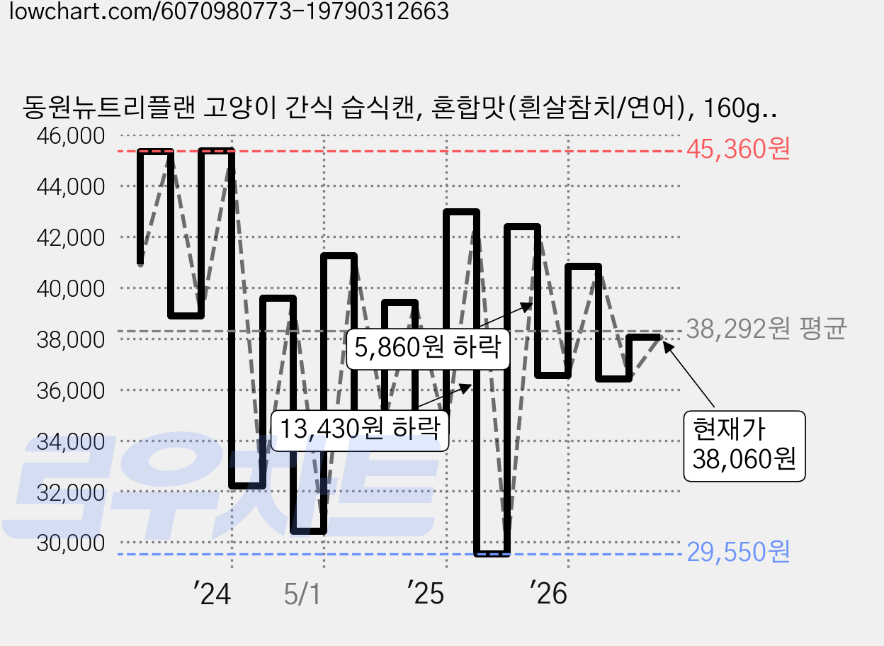 동원뉴트리플랜 고양이 간식 습식캔, 혼합맛(흰살참치/연어), 160g, 48개 가격 변동 차트, 현재가 38,060원, 관측 최저가 29,550원