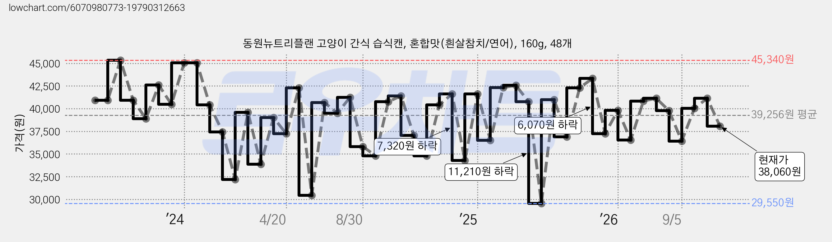 동원뉴트리플랜 고양이 간식 습식캔, 혼합맛(흰살참치/연어), 160g, 48개 가격 변동 차트, 현재가 38,060원, 관측 최저가 29,550원
