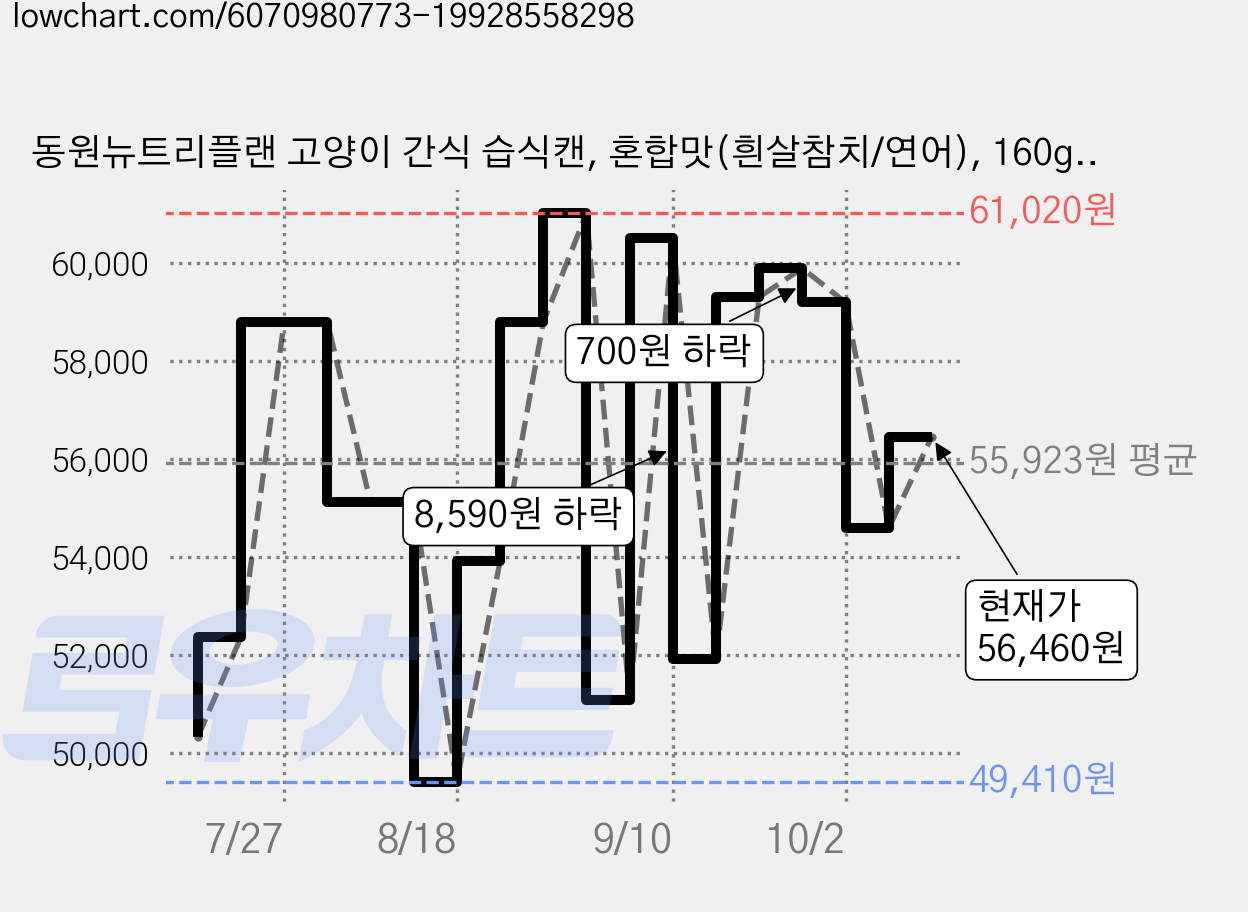 동원뉴트리플랜 고양이 간식 습식캔, 혼합맛(흰살참치/연어), 160g, 72개 가격 변동 차트, 현재가 56,460원, 관측 최저가 49,410원