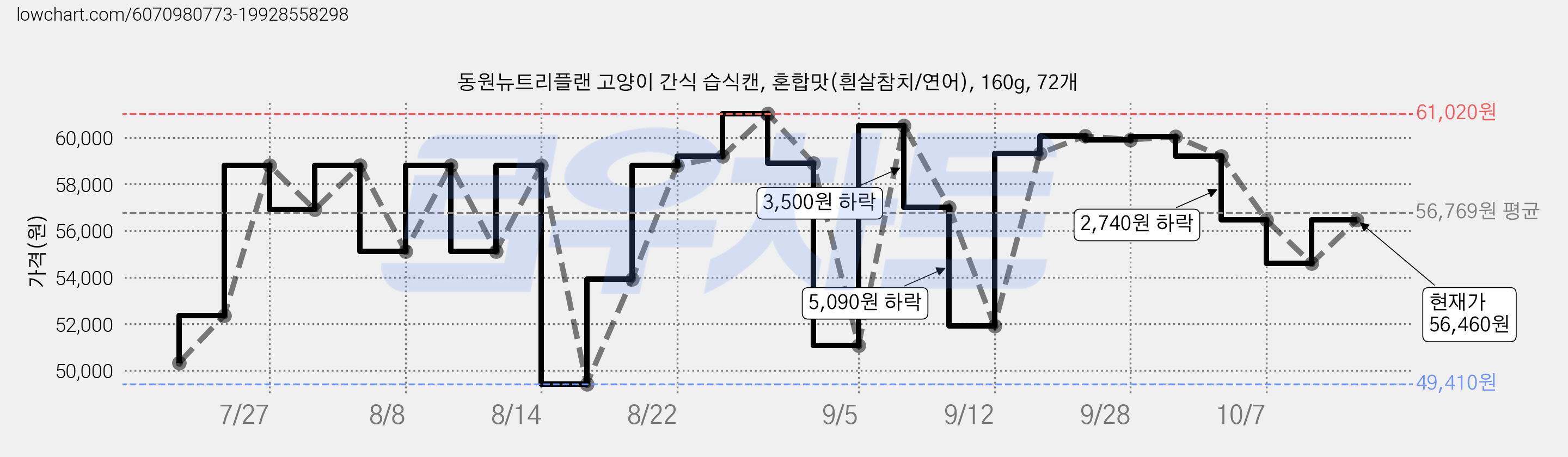 동원뉴트리플랜 고양이 간식 습식캔, 혼합맛(흰살참치/연어), 160g, 72개 가격 변동 차트, 현재가 56,460원, 관측 최저가 49,410원