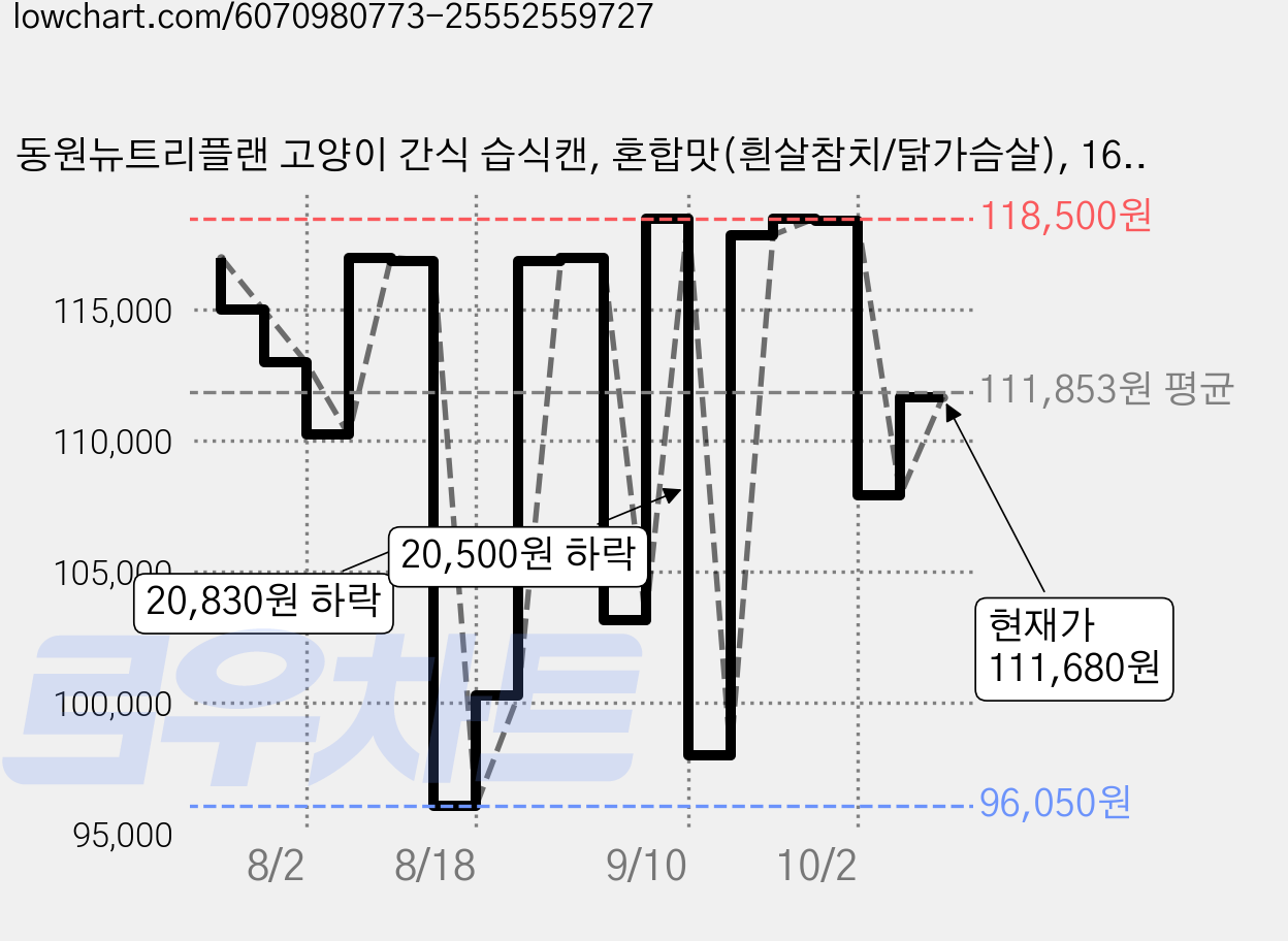 동원뉴트리플랜 고양이 간식 습식캔, 혼합맛(흰살참치/닭가슴살), 160g, 144개 가격 변동 차트, 현재가 111,680원, 관측 최저가 96,050원