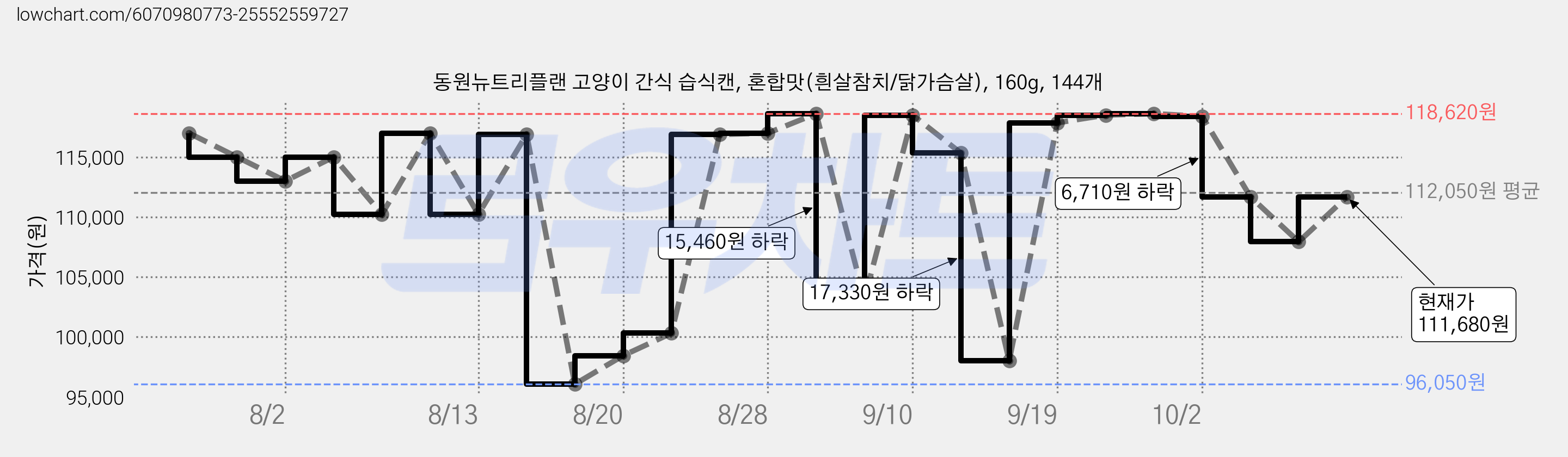 동원뉴트리플랜 고양이 간식 습식캔, 혼합맛(흰살참치/닭가슴살), 160g, 144개 가격 변동 차트, 현재가 111,680원, 관측 최저가 96,050원