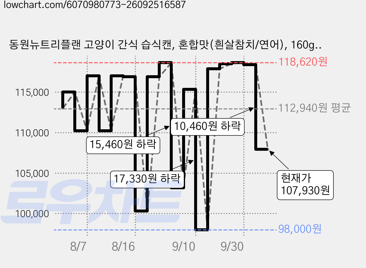 동원뉴트리플랜 고양이 간식 습식캔, 혼합맛(흰살참치/연어), 160g, 144개 가격 변동 차트, 현재가 107,930원, 관측 최저가 98,000원
