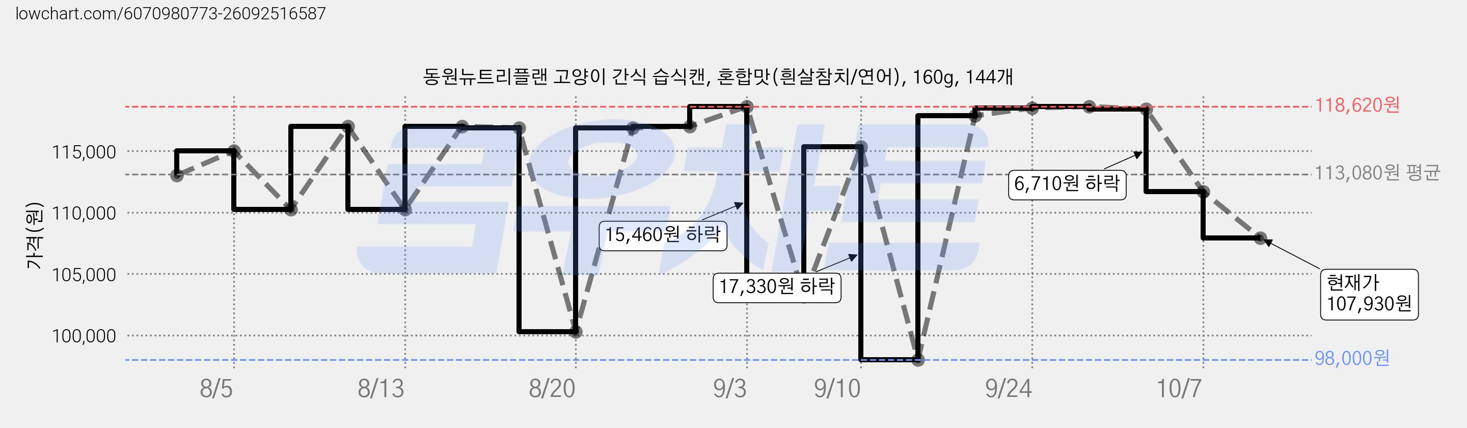 동원뉴트리플랜 고양이 간식 습식캔, 혼합맛(흰살참치/연어), 160g, 144개 가격 변동 차트, 현재가 107,930원, 관측 최저가 98,000원