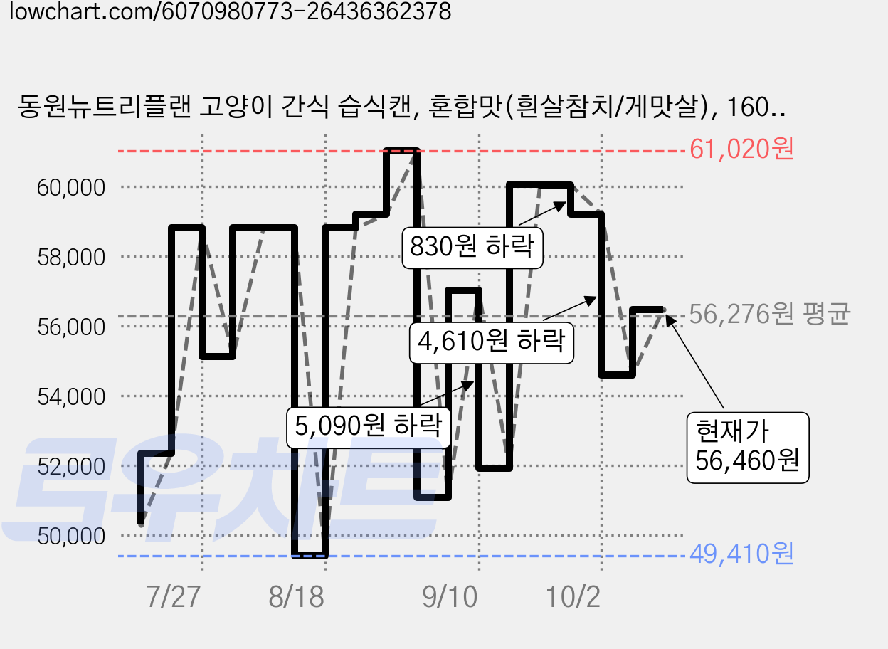동원뉴트리플랜 고양이 간식 습식캔, 혼합맛(흰살참치/게맛살), 160g, 72개 가격 변동 차트, 현재가 56,460원, 관측 최저가 49,410원