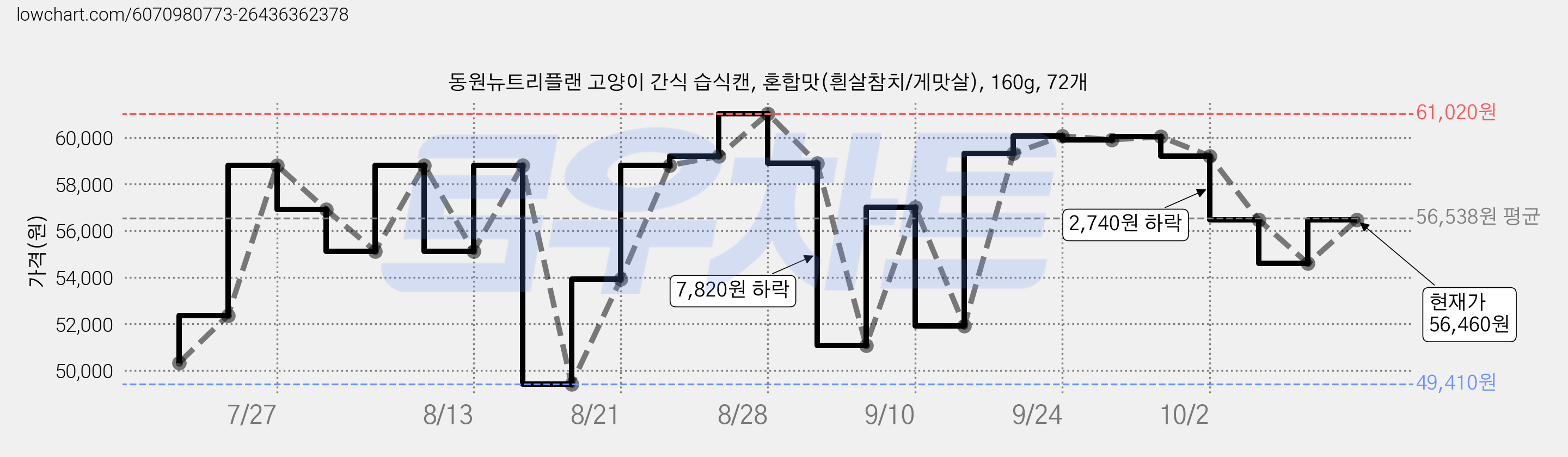 동원뉴트리플랜 고양이 간식 습식캔, 혼합맛(흰살참치/게맛살), 160g, 72개 가격 변동 차트, 현재가 56,460원, 관측 최저가 49,410원