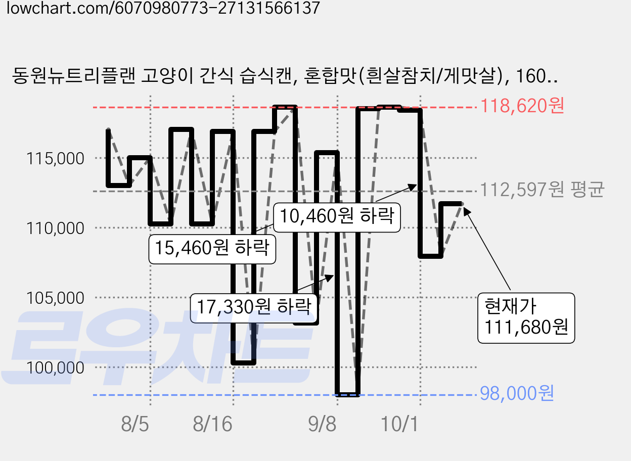 동원뉴트리플랜 고양이 간식 습식캔, 혼합맛(흰살참치/게맛살), 160g, 144개 가격 변동 차트, 현재가 111,680원, 관측 최저가 98,000원