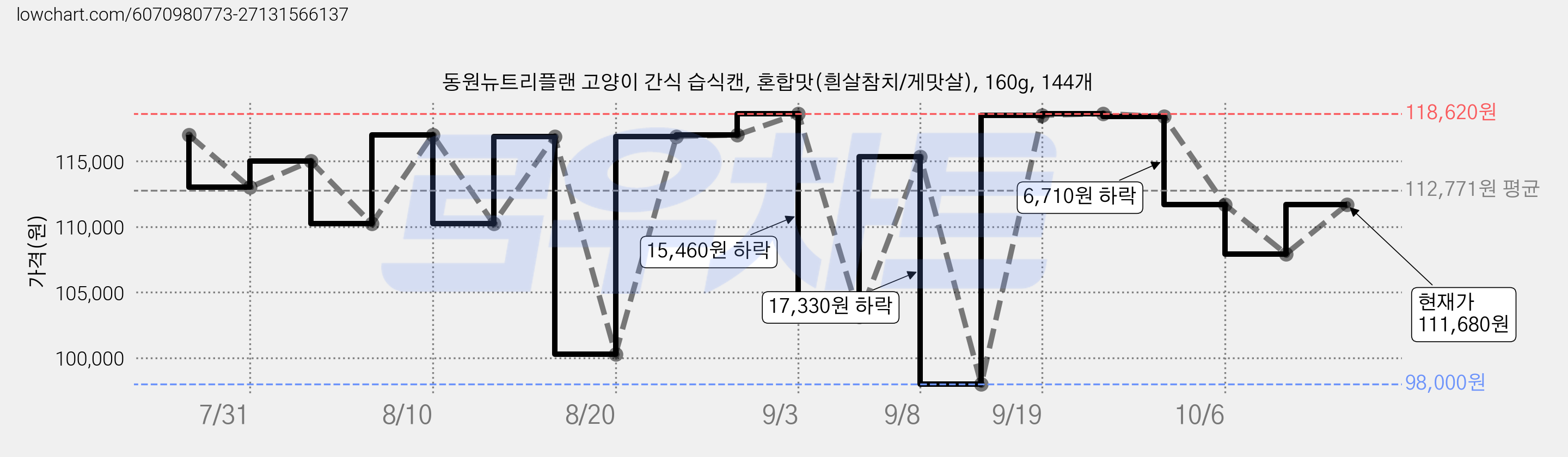 동원뉴트리플랜 고양이 간식 습식캔, 혼합맛(흰살참치/게맛살), 160g, 144개 가격 변동 차트, 현재가 111,680원, 관측 최저가 98,000원