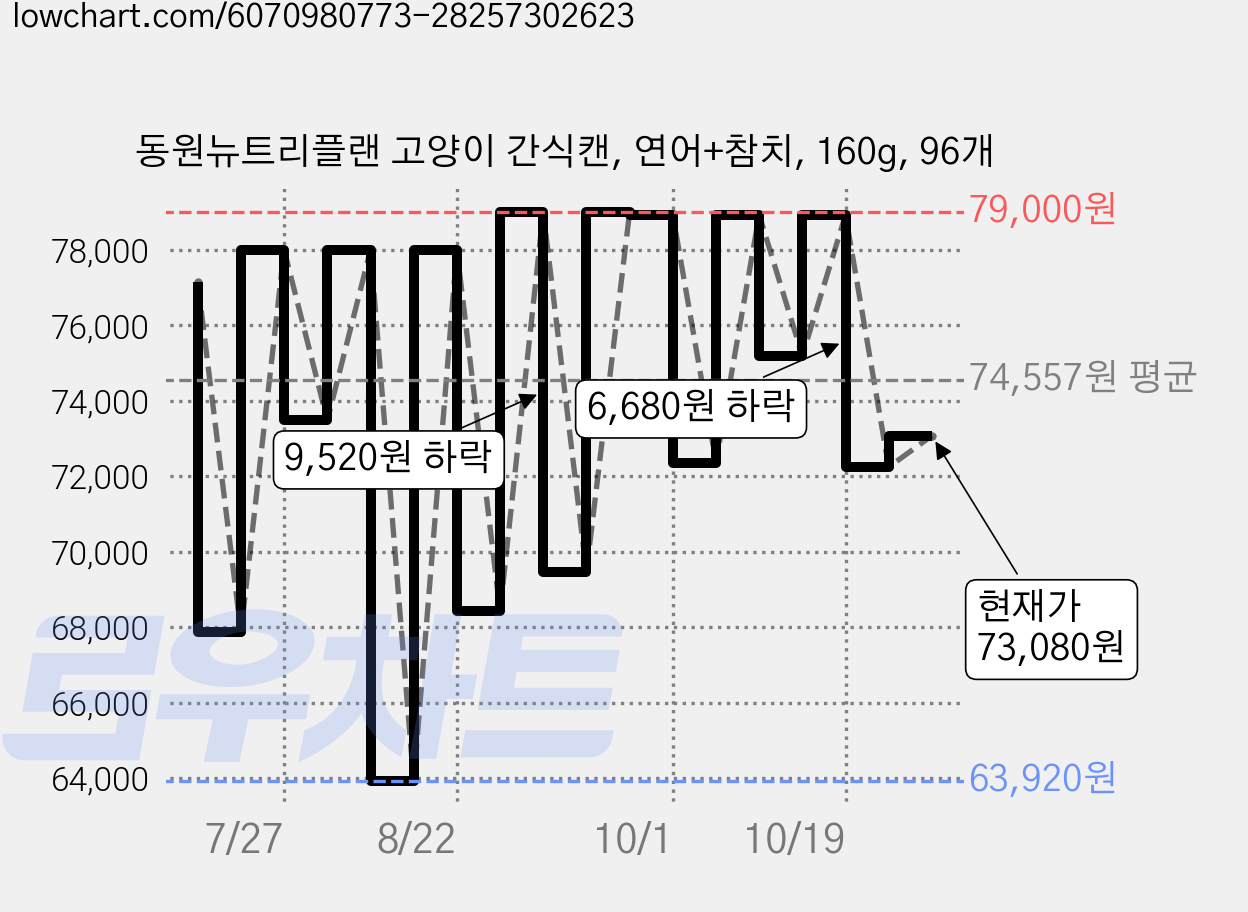 동원뉴트리플랜 고양이 간식캔, 연어+참치, 160g, 96개 가격 변동 차트, 현재가 73,080원, 관측 최저가 63,920원