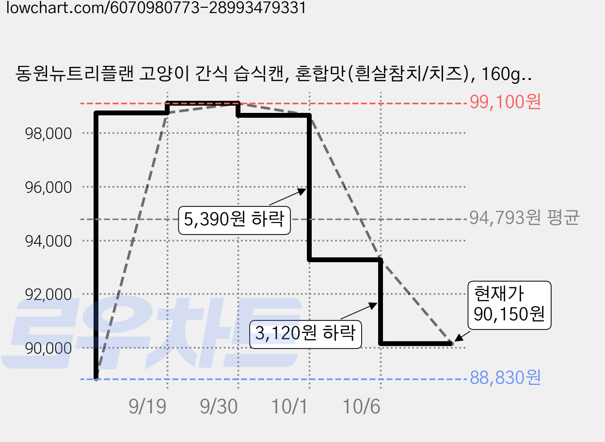 동원뉴트리플랜 고양이 간식 습식캔, 혼합맛(흰살참치/치즈), 160g, 120개 가격 변동 차트, 현재가 90,150원, 관측 최저가 88,830원