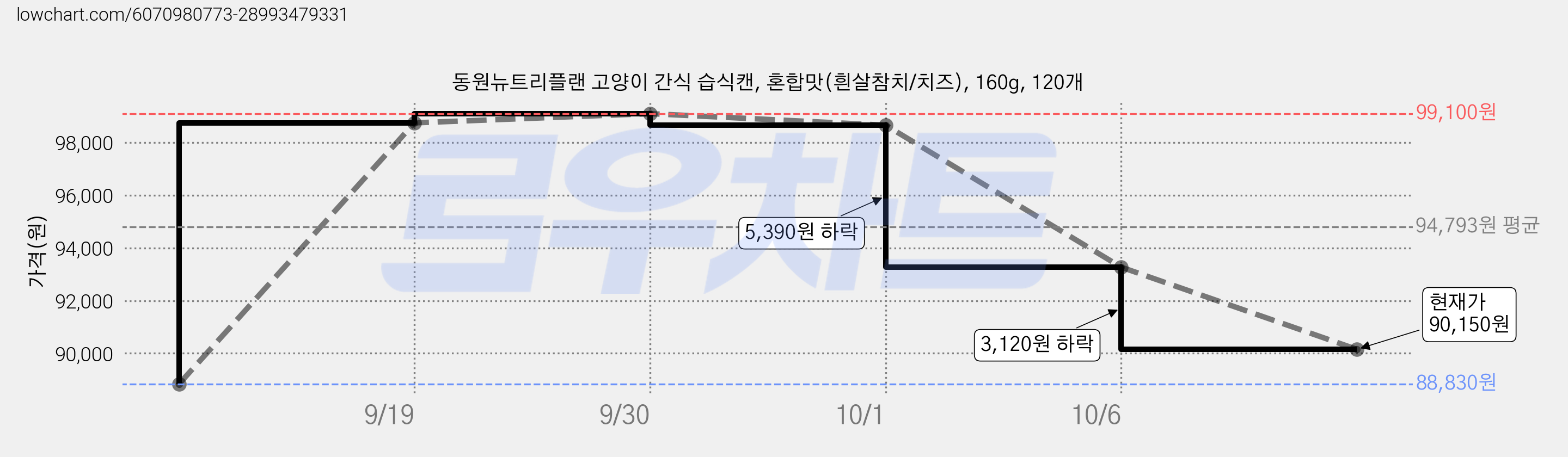 동원뉴트리플랜 고양이 간식 습식캔, 혼합맛(흰살참치/치즈), 160g, 120개 가격 변동 차트, 현재가 90,150원, 관측 최저가 88,830원