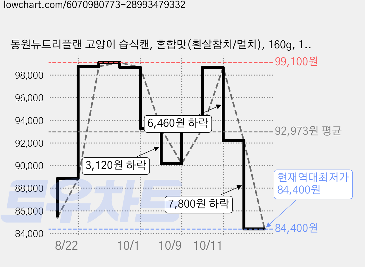 동원뉴트리플랜 고양이 습식캔, 혼합맛(흰살참치/멸치), 160g, 120개 가격 변동 차트, 현재가 84,400원, 역대최저가