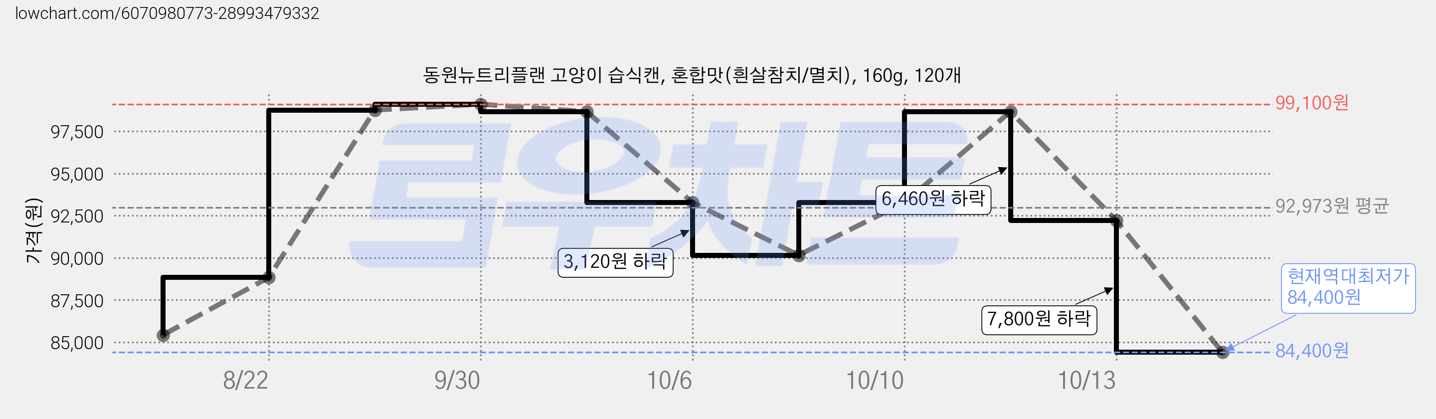 동원뉴트리플랜 고양이 습식캔, 혼합맛(흰살참치/멸치), 160g, 120개 가격 변동 차트, 현재가 84,400원, 역대최저가