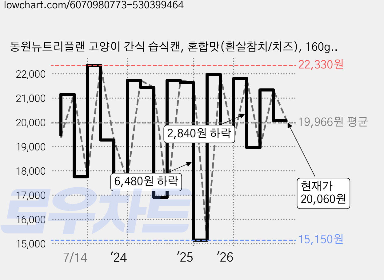 동원뉴트리플랜 고양이 간식 습식캔, 혼합맛(흰살참치/치즈), 160g, 24개 가격 변동 차트, 현재가 20,460원, 관측 최저가 15,150원