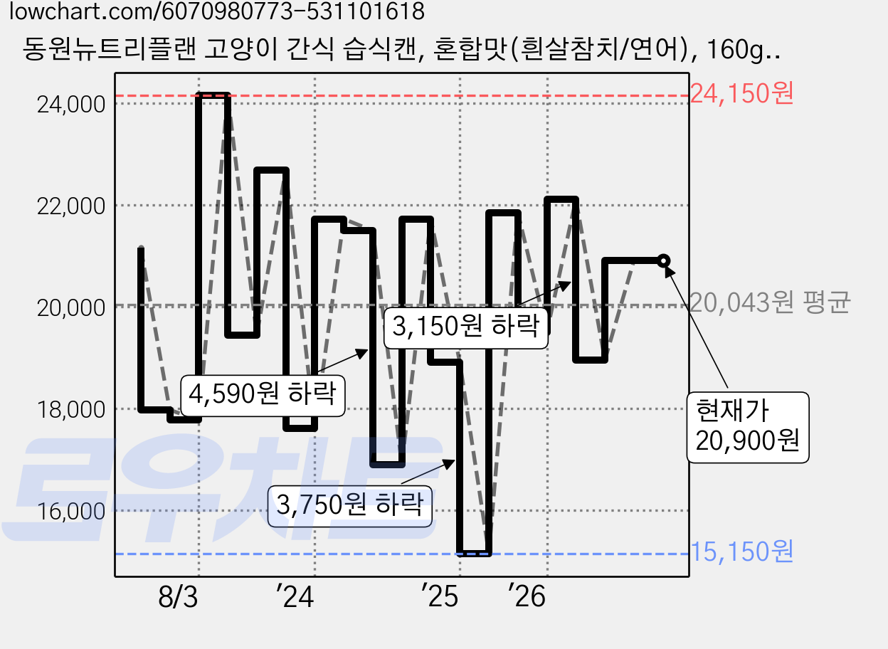 동원뉴트리플랜 고양이 간식 습식캔, 혼합맛(흰살참치/연어), 160g, 24개 가격 변동 차트, 현재가 20,900원, 관측 최저가 15,150원