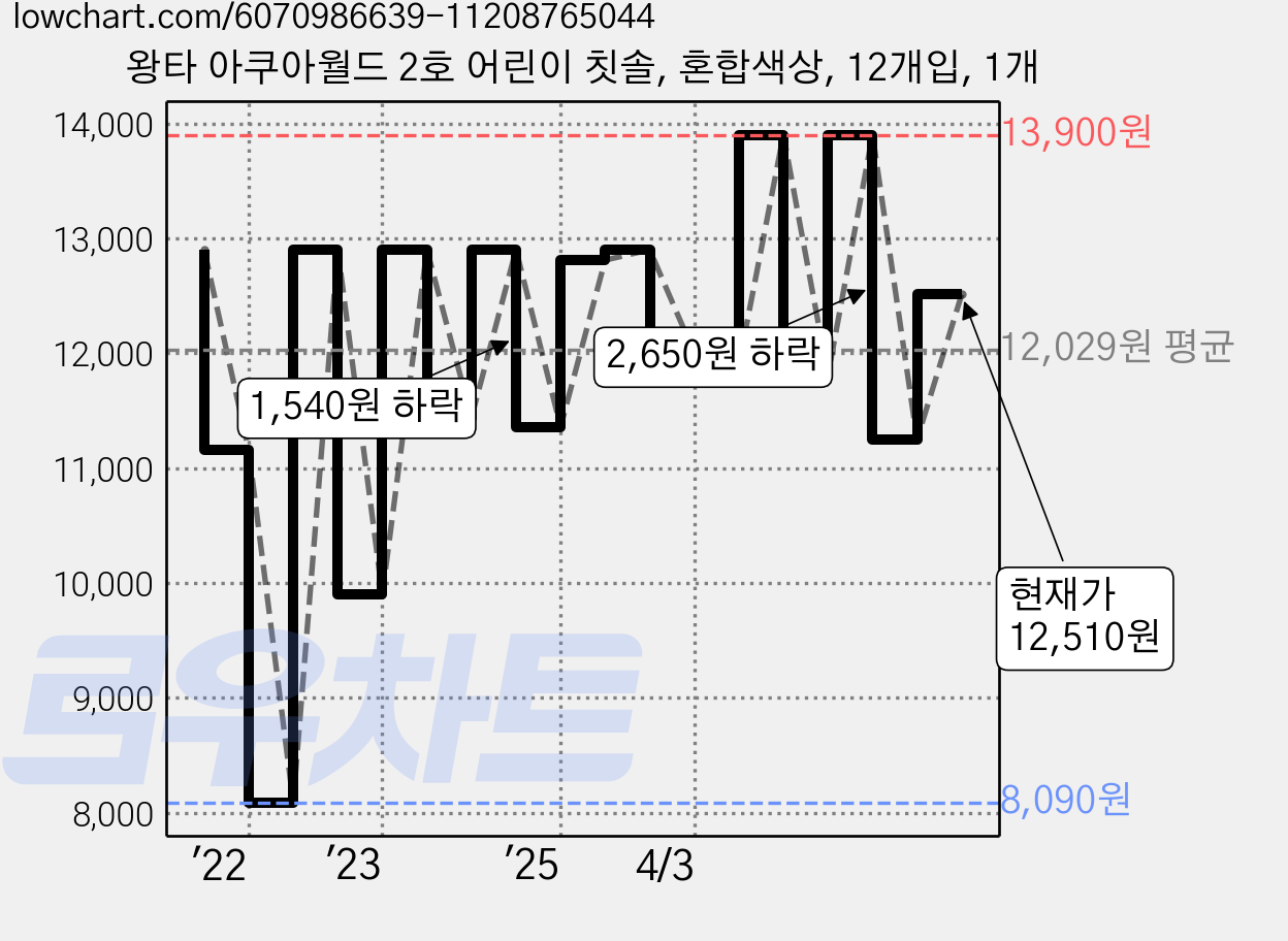 왕타 아쿠아월드 2호 어린이 칫솔, 혼합색상, 12개입, 1개 가격 변동 차트, 현재가 12,510원, 관측 최저가 8,090원