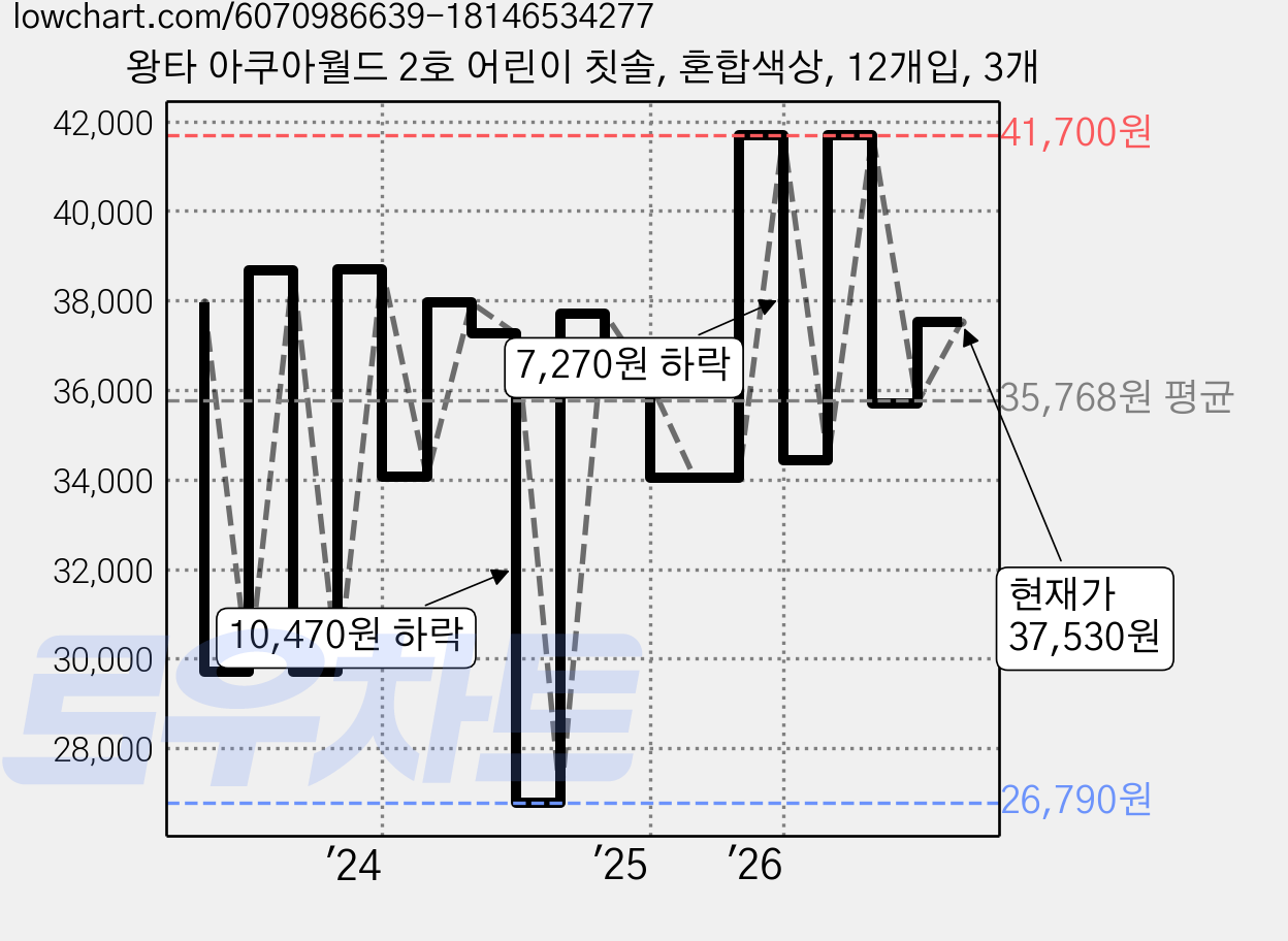 왕타 아쿠아월드 2호 어린이 칫솔, 혼합색상, 12개입, 3개 가격 변동 차트, 현재가 37,530원, 관측 최저가 26,790원