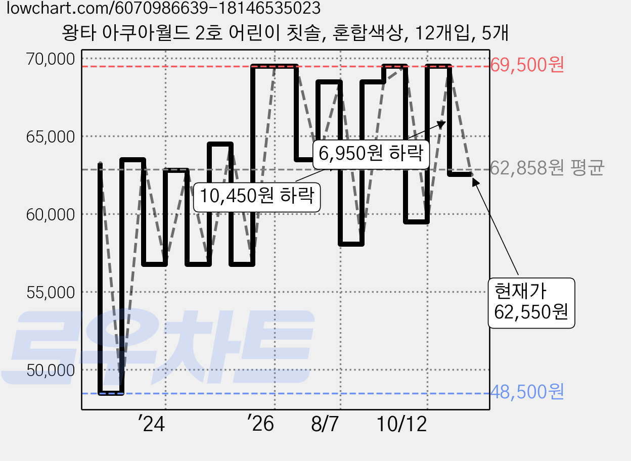 왕타 아쿠아월드 2호 어린이 칫솔, 혼합색상, 12개입, 5개 가격 변동 차트, 현재가 62,550원, 관측 최저가 48,500원