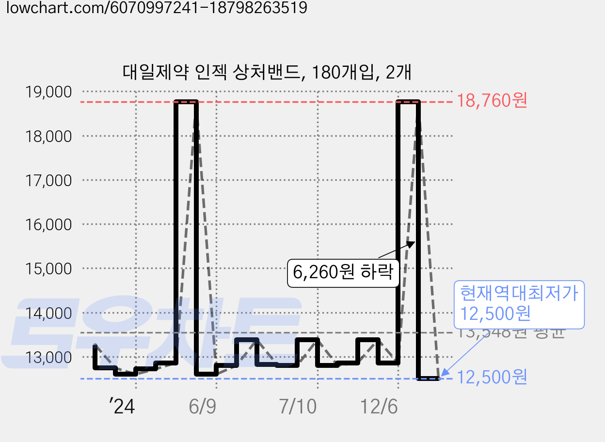 대일제약 인젝 상처밴드, 180개입, 2개 가격 변동 차트, 현재가 12,500원, 역대최저가