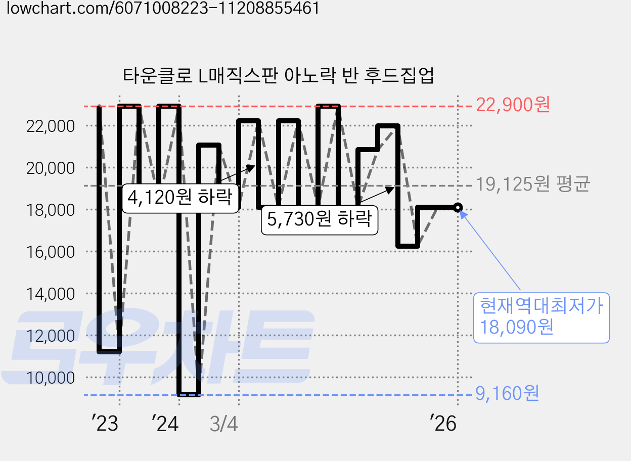 타운클로 L매직스판 아노락 반 후드집업 가격 변동 차트, 현재가 18,090원, 역대최저가