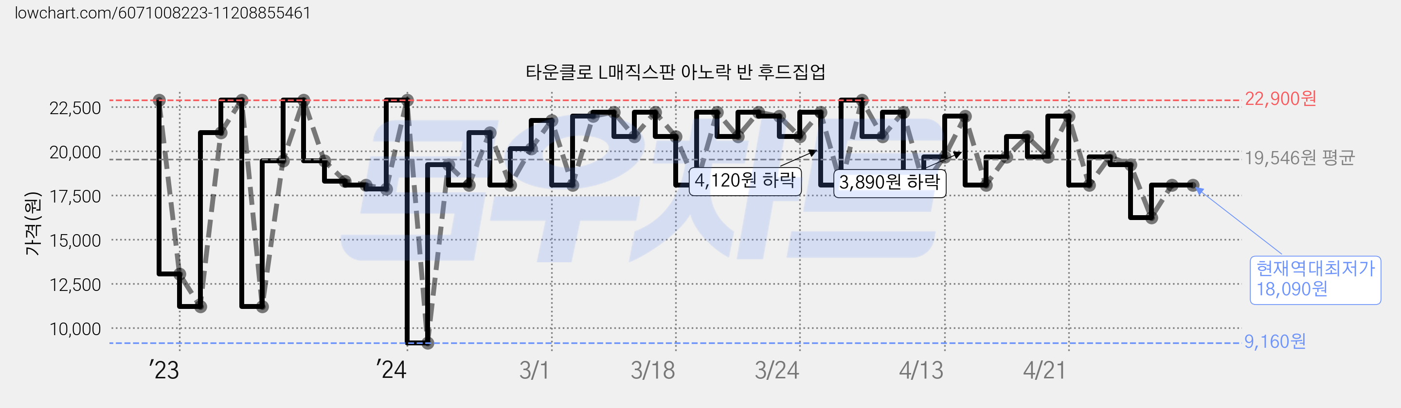 타운클로 L매직스판 아노락 반 후드집업 가격 변동 차트, 현재가 18,090원, 역대최저가