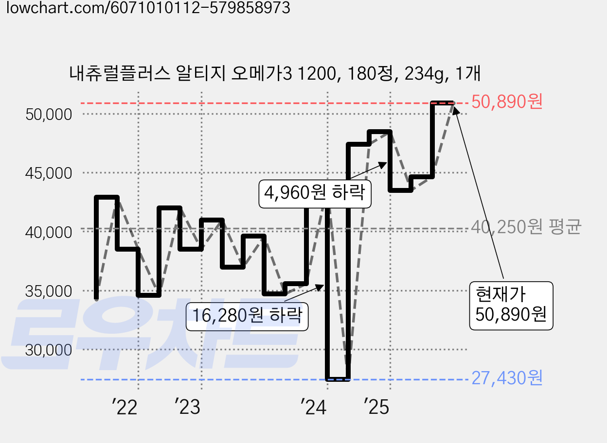 내츄럴플러스 알티지 오메가3 1200, 180정, 234g, 1개 가격 변동 차트, 현재가 50,890원, 관측 최저가 27,430원