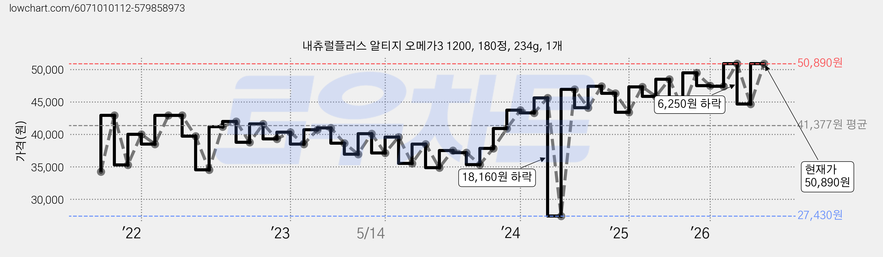 내츄럴플러스 알티지 오메가3 1200, 180정, 234g, 1개 가격 변동 차트, 현재가 50,890원, 관측 최저가 27,430원